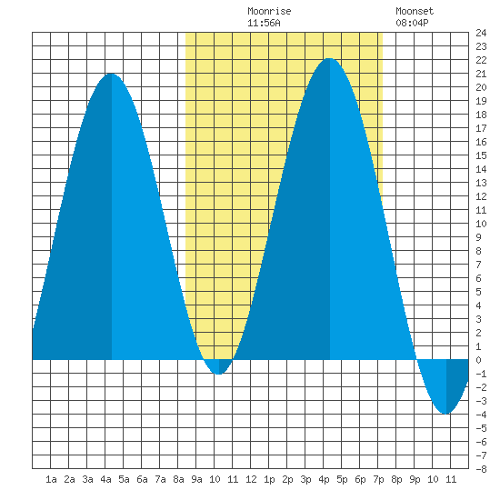 Tutka Bay tide chart for Friday, October 8, 2021