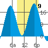 Tutka Bay tide chart for Saturday, October 9, 2021