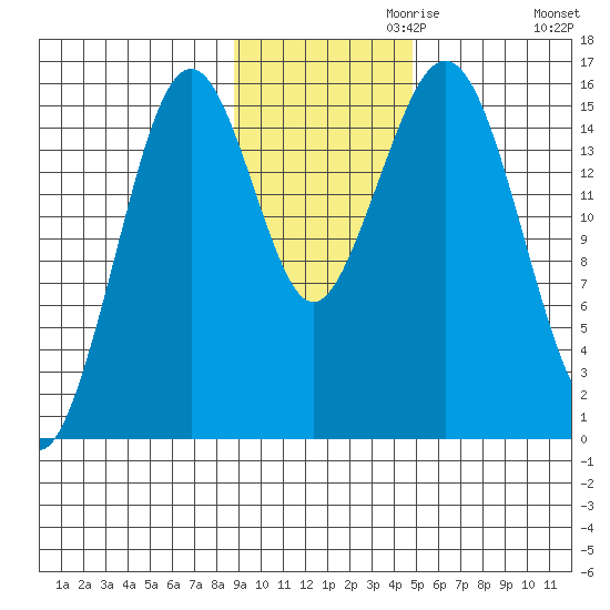 Tutka Bay tide chart for Wednesday, November 10, 2021