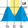 Tutka Bay tide chart for Wednesday, November 10, 2021