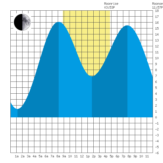 Tutka Bay tide chart for Thursday, November 11, 2021