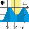 Tutka Bay tide chart for Thursday, November 11, 2021