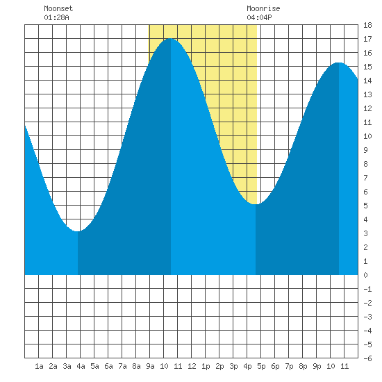 Tutka Bay tide chart for Saturday, November 13, 2021