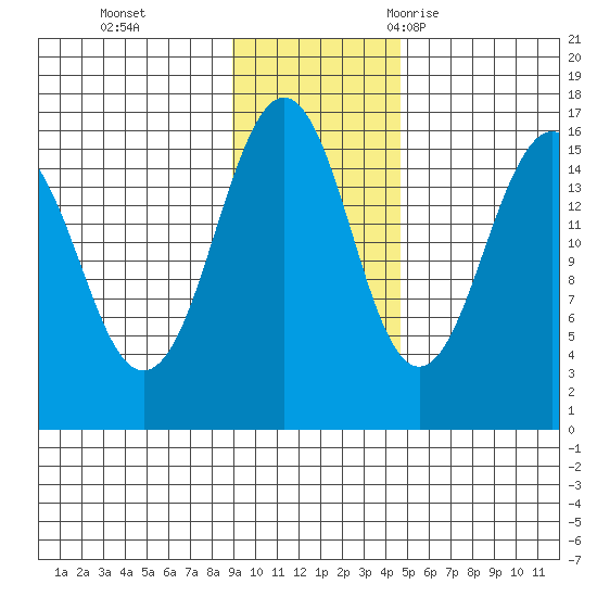 Tutka Bay tide chart for Sunday, November 14, 2021