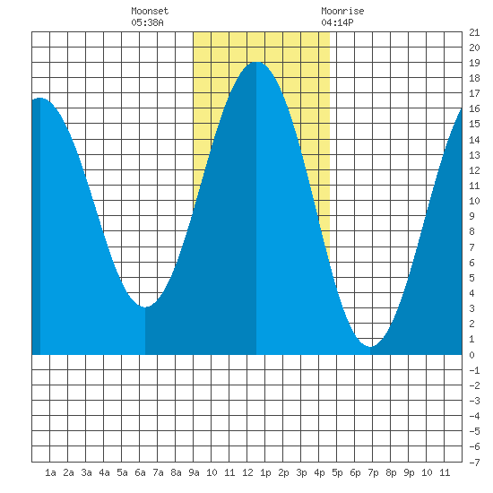 Tutka Bay tide chart for Tuesday, November 16, 2021