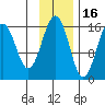 Tutka Bay tide chart for Tuesday, November 16, 2021
