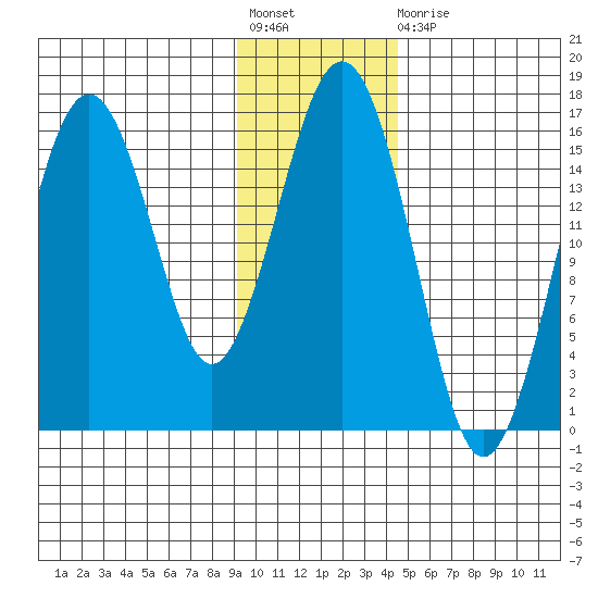 Tutka Bay tide chart for Friday, November 19, 2021