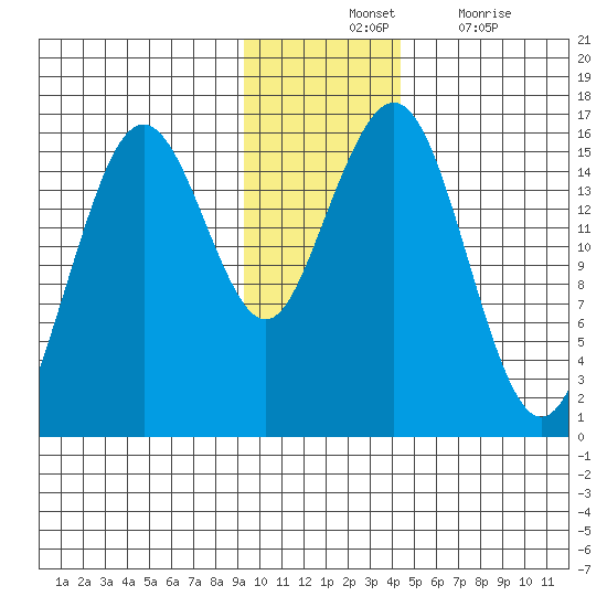 Tutka Bay tide chart for Tuesday, November 23, 2021