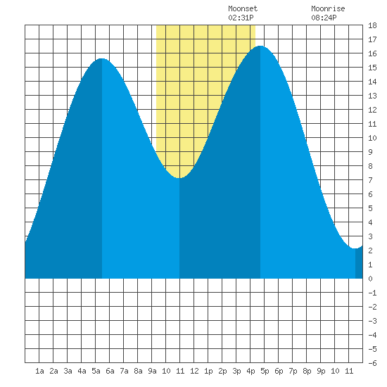 Tutka Bay tide chart for Wednesday, November 24, 2021