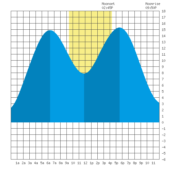 Tutka Bay tide chart for Thursday, November 25, 2021