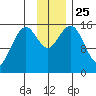 Tutka Bay tide chart for Thursday, November 25, 2021