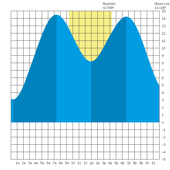 Tutka Bay tide chart for Friday, November 26, 2021
