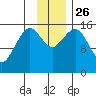 Tutka Bay tide chart for Friday, November 26, 2021