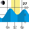Tutka Bay tide chart for Saturday, November 27, 2021