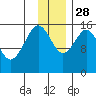 Tutka Bay tide chart for Sunday, November 28, 2021