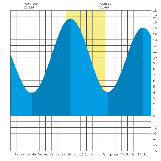 Tutka Bay tide chart for Monday, November 29, 2021