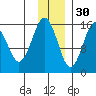 Tutka Bay tide chart for Tuesday, November 30, 2021