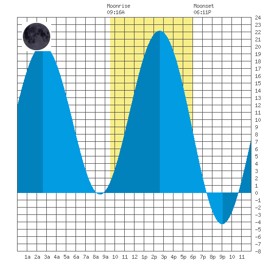 Tutka Bay tide chart for Thursday, November 4, 2021