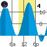 Tutka Bay tide chart for Thursday, November 4, 2021