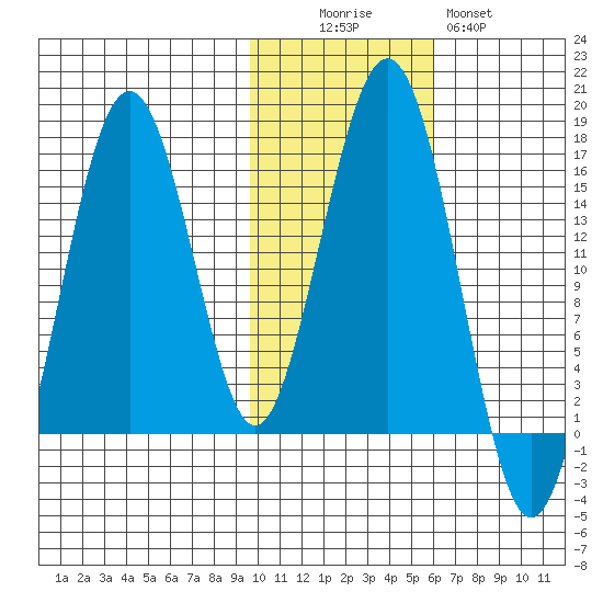 Tutka Bay tide chart for Saturday, November 6, 2021