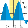 Tutka Bay tide chart for Sunday, November 7, 2021