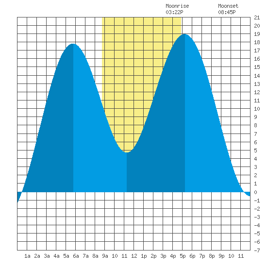 Tutka Bay tide chart for Tuesday, November 9, 2021