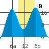 Tutka Bay tide chart for Tuesday, November 9, 2021