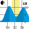 Tutka Bay tide chart for Friday, December 10, 2021