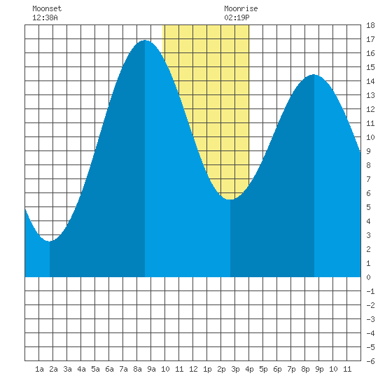 Tutka Bay tide chart for Saturday, December 11, 2021