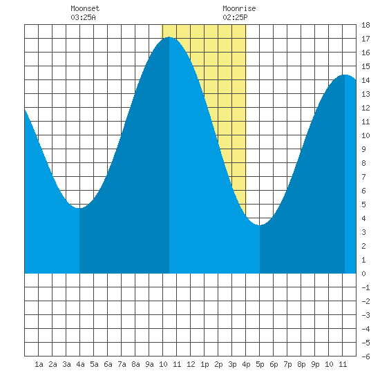 Tutka Bay tide chart for Monday, December 13, 2021