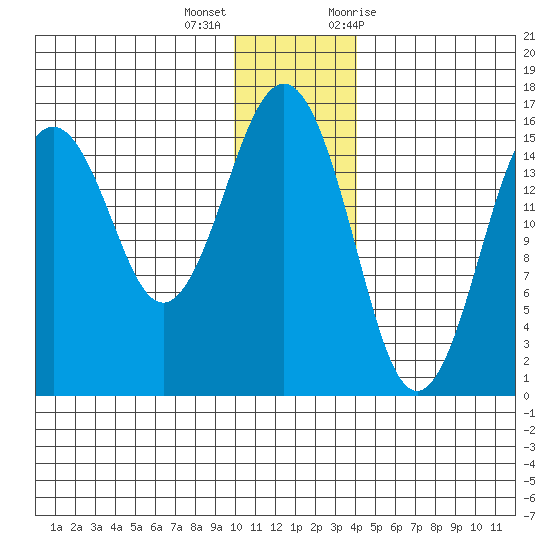 Tutka Bay tide chart for Thursday, December 16, 2021