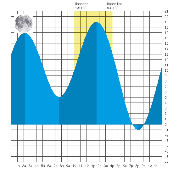 Tutka Bay tide chart for Saturday, December 18, 2021