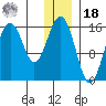 Tutka Bay tide chart for Saturday, December 18, 2021
