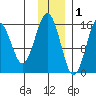 Tutka Bay tide chart for Wednesday, December 1, 2021