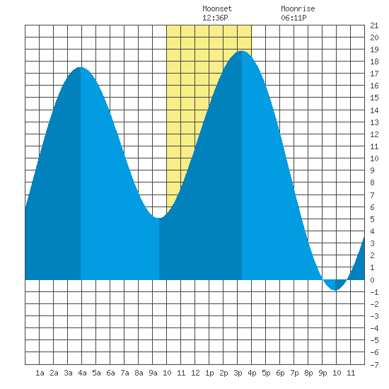 Tutka Bay tide chart for Tuesday, December 21, 2021