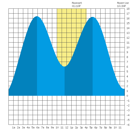 Tutka Bay tide chart for Friday, December 24, 2021
