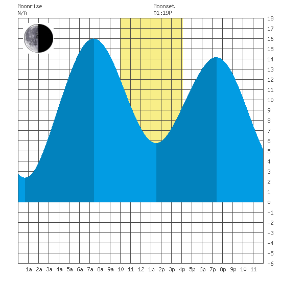 Tutka Bay tide chart for Sunday, December 26, 2021