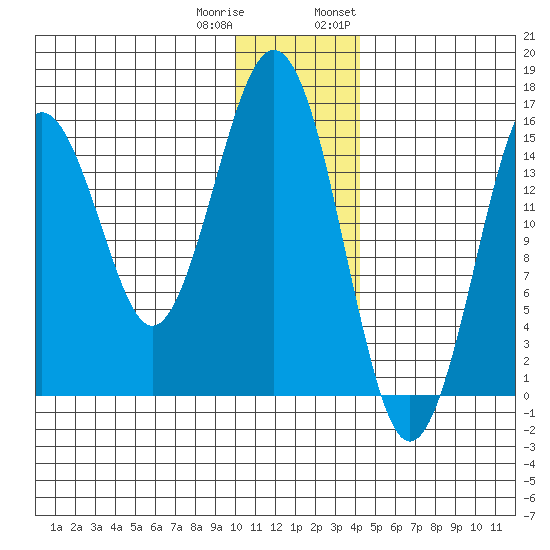 Tutka Bay tide chart for Friday, December 31, 2021