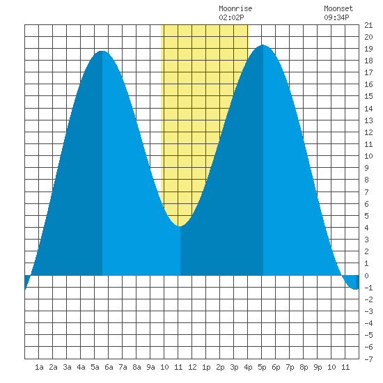 Tutka Bay tide chart for Wednesday, December 8, 2021