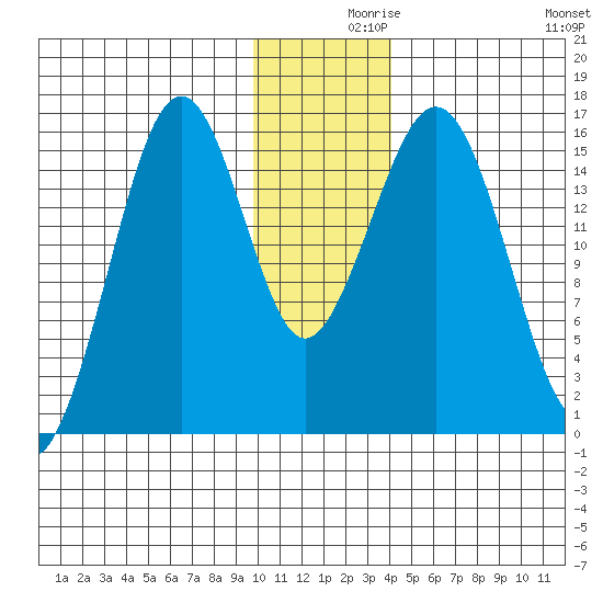 Tutka Bay tide chart for Thursday, December 9, 2021