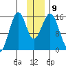 Tutka Bay tide chart for Thursday, December 9, 2021