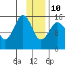 Tutka Bay tide chart for Monday, January 10, 2022