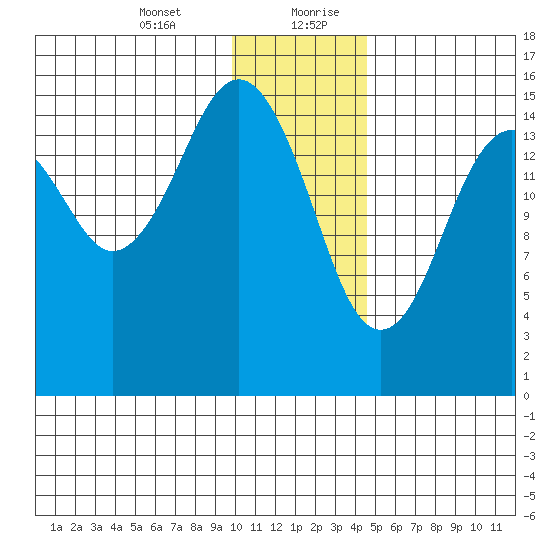 Tutka Bay tide chart for Wednesday, January 12, 2022