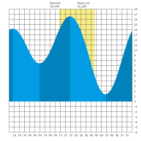 Tutka Bay tide chart for Friday, January 14, 2022