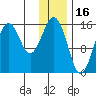 Tutka Bay tide chart for Sunday, January 16, 2022