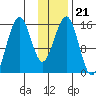 Tutka Bay tide chart for Friday, January 21, 2022