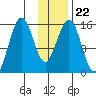 Tutka Bay tide chart for Saturday, January 22, 2022