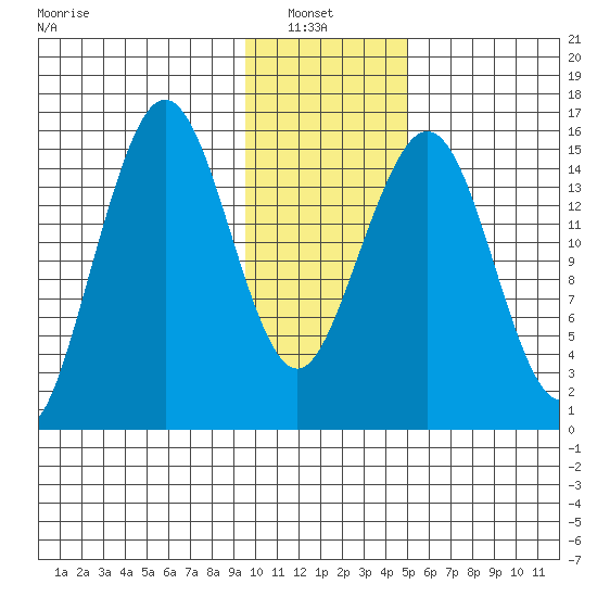 Tutka Bay tide chart for Sunday, January 23, 2022