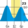 Tutka Bay tide chart for Sunday, January 23, 2022