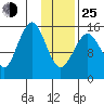 Tutka Bay tide chart for Tuesday, January 25, 2022